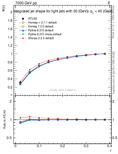 Plot of js_int in 7000 GeV pp collisions