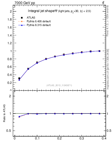 Plot of js_int in 7000 GeV pp collisions