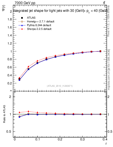 Plot of js_int in 7000 GeV pp collisions
