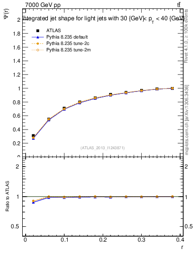 Plot of js_int in 7000 GeV pp collisions