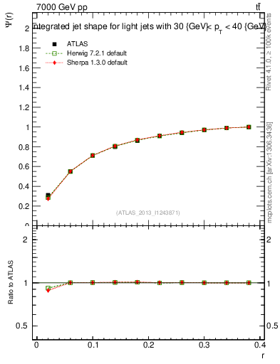 Plot of js_int in 7000 GeV pp collisions
