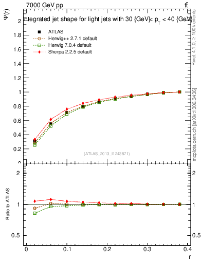 Plot of js_int in 7000 GeV pp collisions