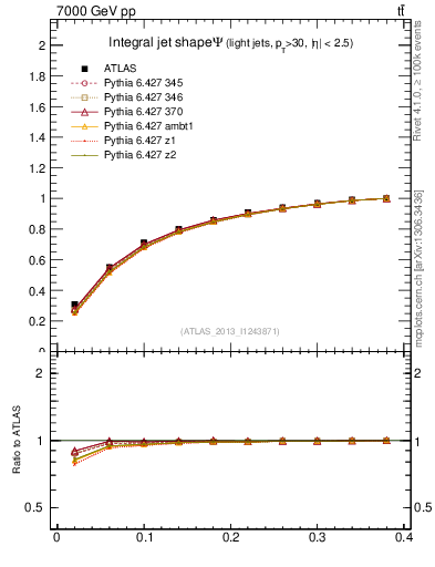 Plot of js_int in 7000 GeV pp collisions