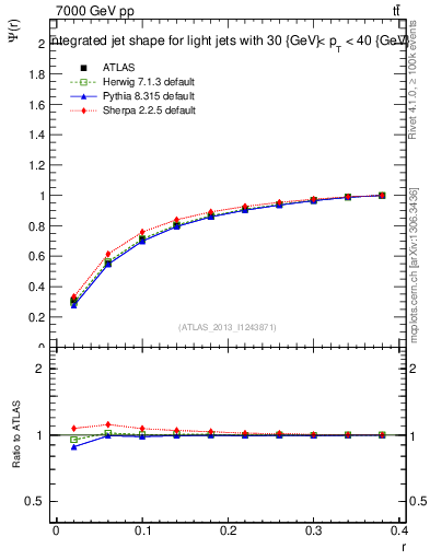 Plot of js_int in 7000 GeV pp collisions
