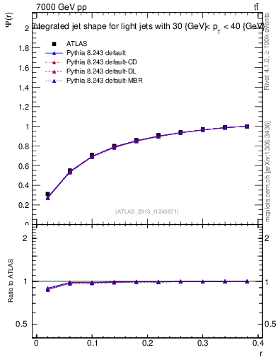 Plot of js_int in 7000 GeV pp collisions
