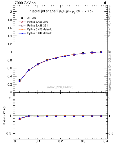 Plot of js_int in 7000 GeV pp collisions