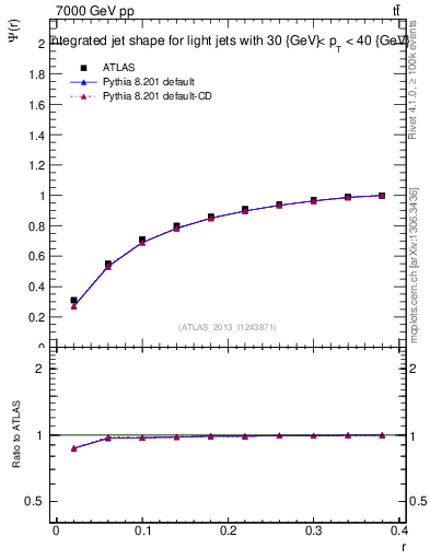 Plot of js_int in 7000 GeV pp collisions