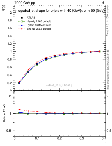 Plot of js_int in 7000 GeV pp collisions