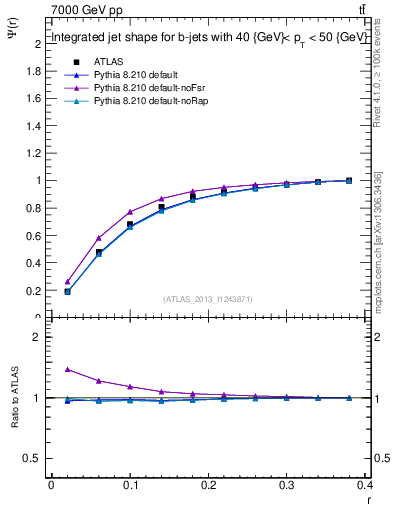 Plot of js_int in 7000 GeV pp collisions