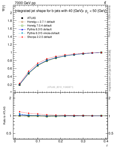 Plot of js_int in 7000 GeV pp collisions