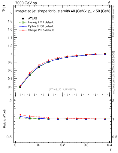 Plot of js_int in 7000 GeV pp collisions