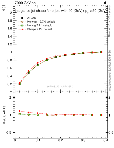 Plot of js_int in 7000 GeV pp collisions