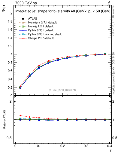 Plot of js_int in 7000 GeV pp collisions