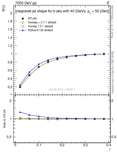 Plot of js_int in 7000 GeV pp collisions