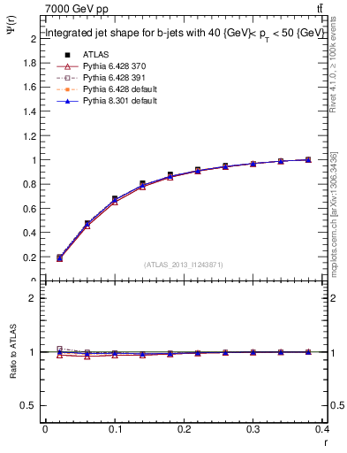 Plot of js_int in 7000 GeV pp collisions