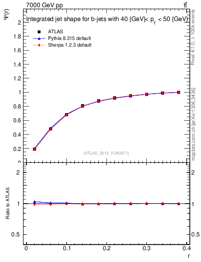 Plot of js_int in 7000 GeV pp collisions