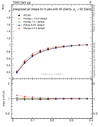 Plot of js_int in 7000 GeV pp collisions