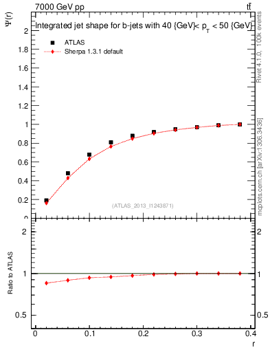 Plot of js_int in 7000 GeV pp collisions