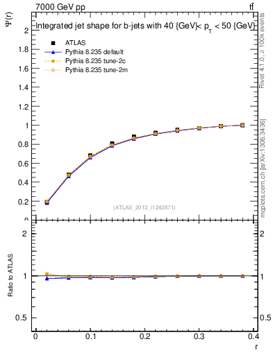 Plot of js_int in 7000 GeV pp collisions