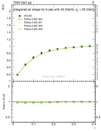 Plot of js_int in 7000 GeV pp collisions