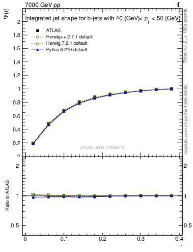 Plot of js_int in 7000 GeV pp collisions