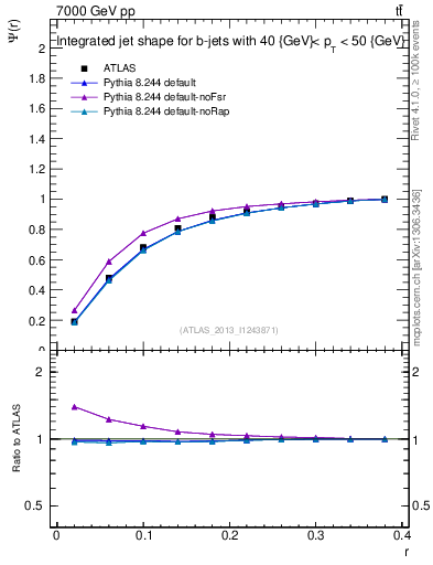 Plot of js_int in 7000 GeV pp collisions