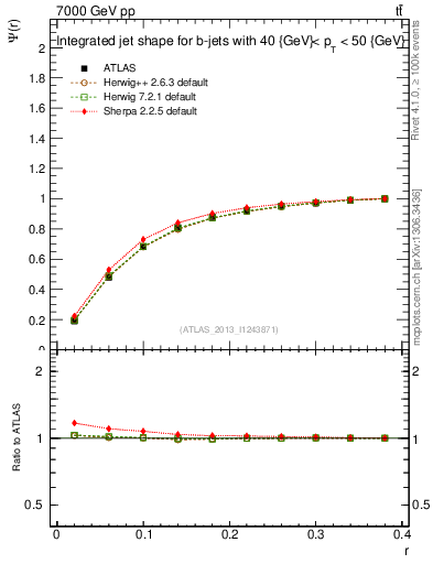 Plot of js_int in 7000 GeV pp collisions