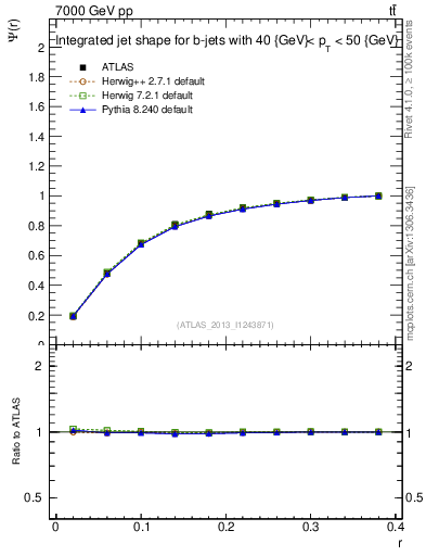 Plot of js_int in 7000 GeV pp collisions