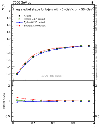 Plot of js_int in 7000 GeV pp collisions