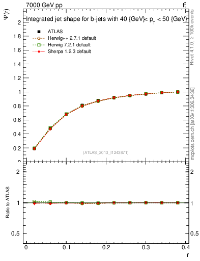 Plot of js_int in 7000 GeV pp collisions