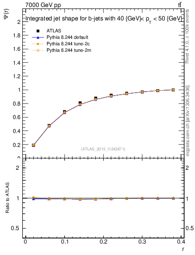 Plot of js_int in 7000 GeV pp collisions