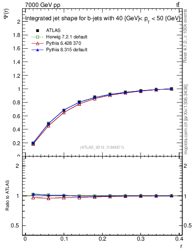 Plot of js_int in 7000 GeV pp collisions