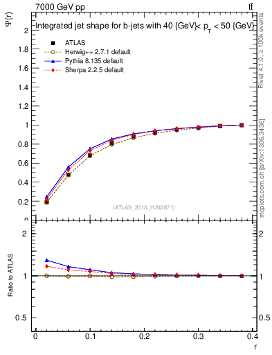 Plot of js_int in 7000 GeV pp collisions