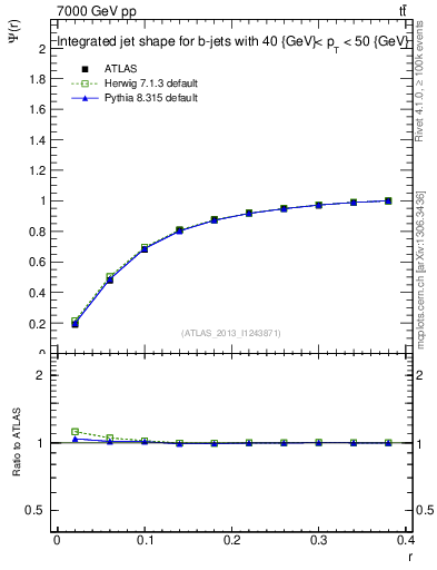 Plot of js_int in 7000 GeV pp collisions
