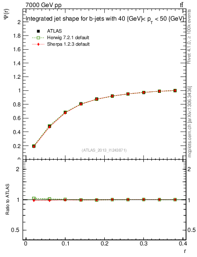 Plot of js_int in 7000 GeV pp collisions