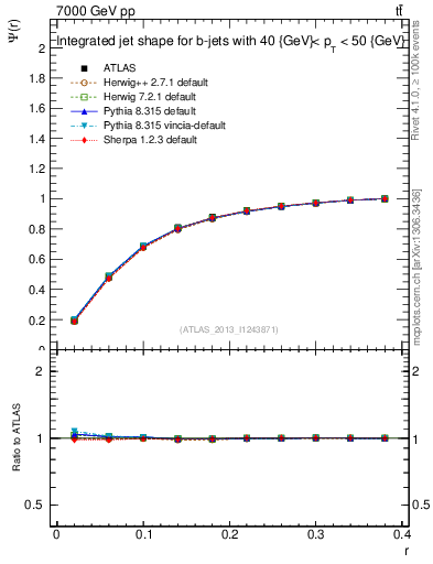 Plot of js_int in 7000 GeV pp collisions