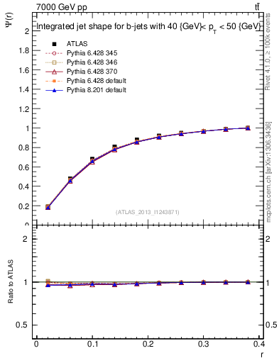 Plot of js_int in 7000 GeV pp collisions