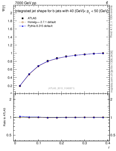 Plot of js_int in 7000 GeV pp collisions