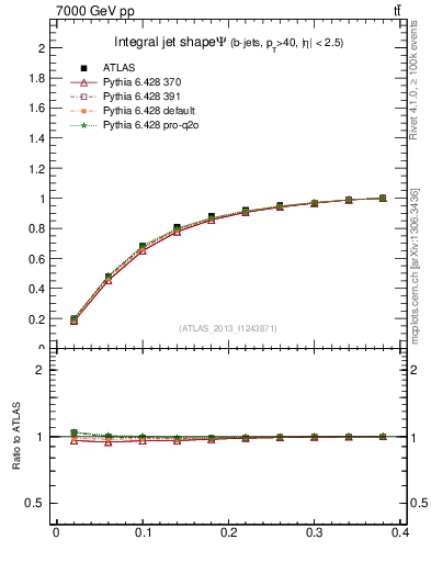 Plot of js_int in 7000 GeV pp collisions