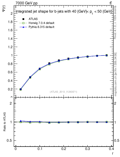 Plot of js_int in 7000 GeV pp collisions