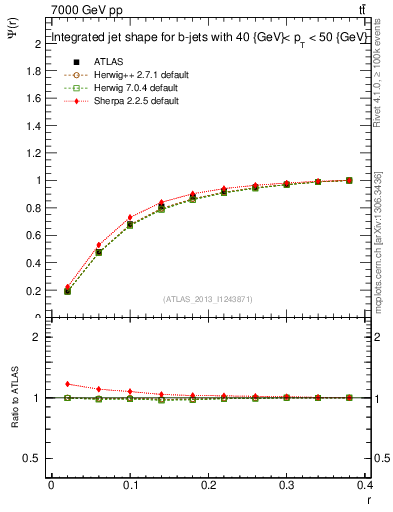 Plot of js_int in 7000 GeV pp collisions