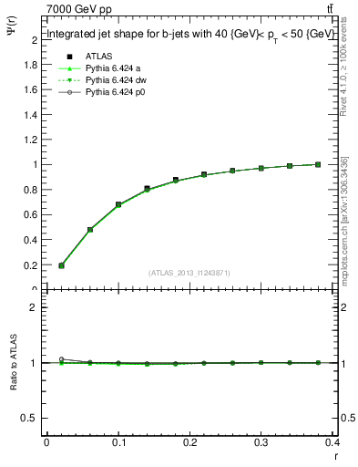 Plot of js_int in 7000 GeV pp collisions