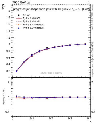 Plot of js_int in 7000 GeV pp collisions
