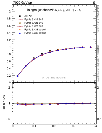 Plot of js_int in 7000 GeV pp collisions