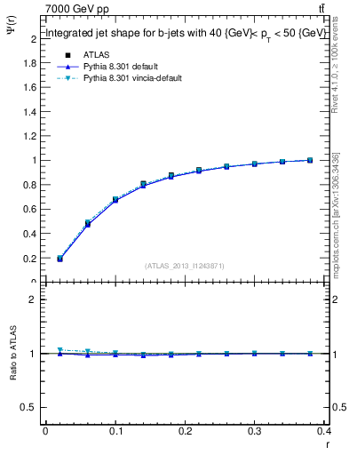 Plot of js_int in 7000 GeV pp collisions