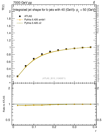 Plot of js_int in 7000 GeV pp collisions