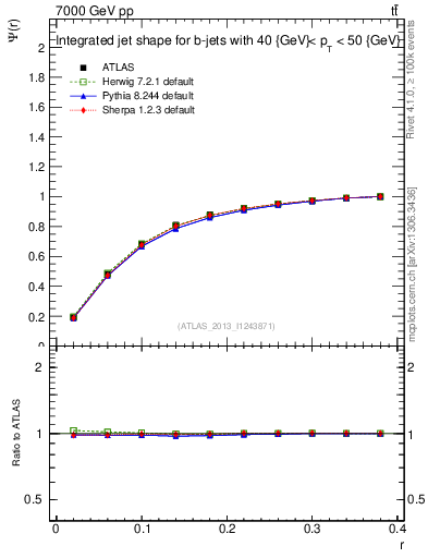 Plot of js_int in 7000 GeV pp collisions