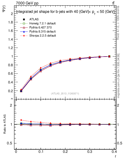 Plot of js_int in 7000 GeV pp collisions