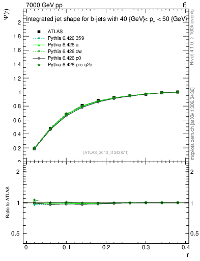 Plot of js_int in 7000 GeV pp collisions