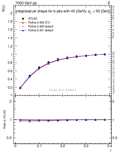 Plot of js_int in 7000 GeV pp collisions